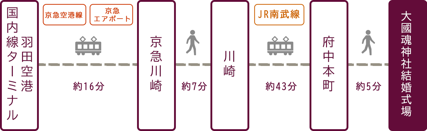 羽田空港からのアクセス