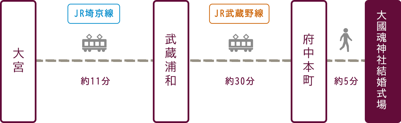 大宮（埼玉）からのアクセス