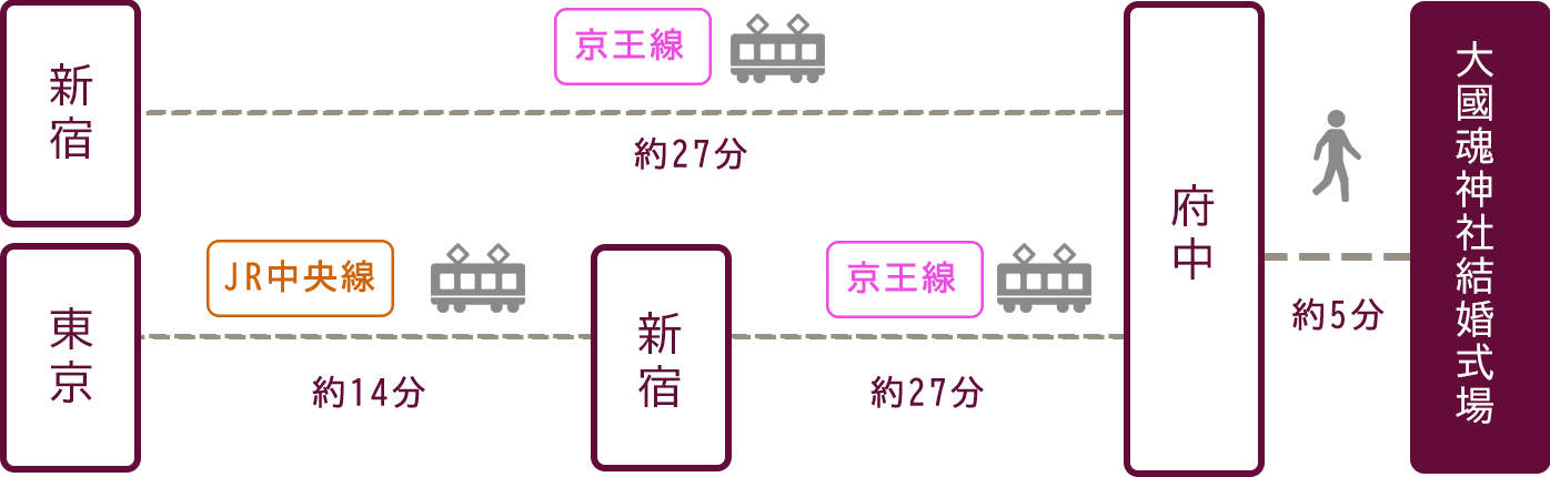 東京都内からのアクセス
